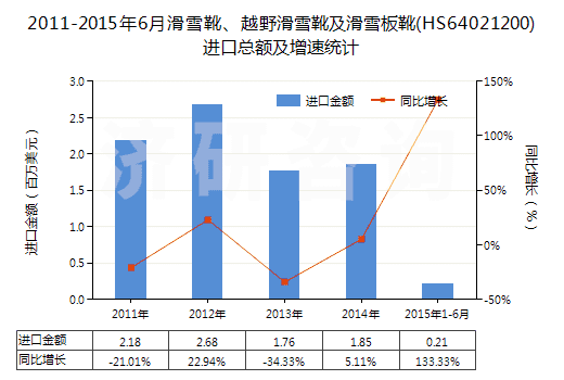 2011-2015年6月滑雪靴、越野滑雪靴及滑雪板靴(HS64021200)進(jìn)口總額及增速統(tǒng)計(jì)